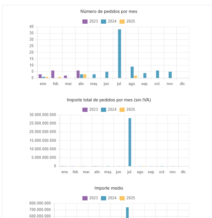 Reportes de pedidos de clientes