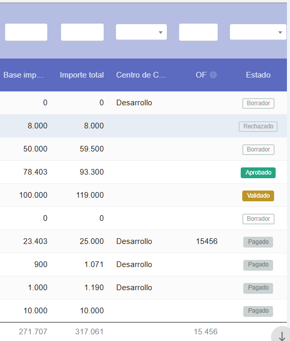 Ciclo de vida de rendición de gastos