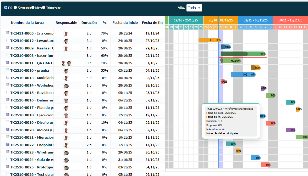 Gantt con dependencias