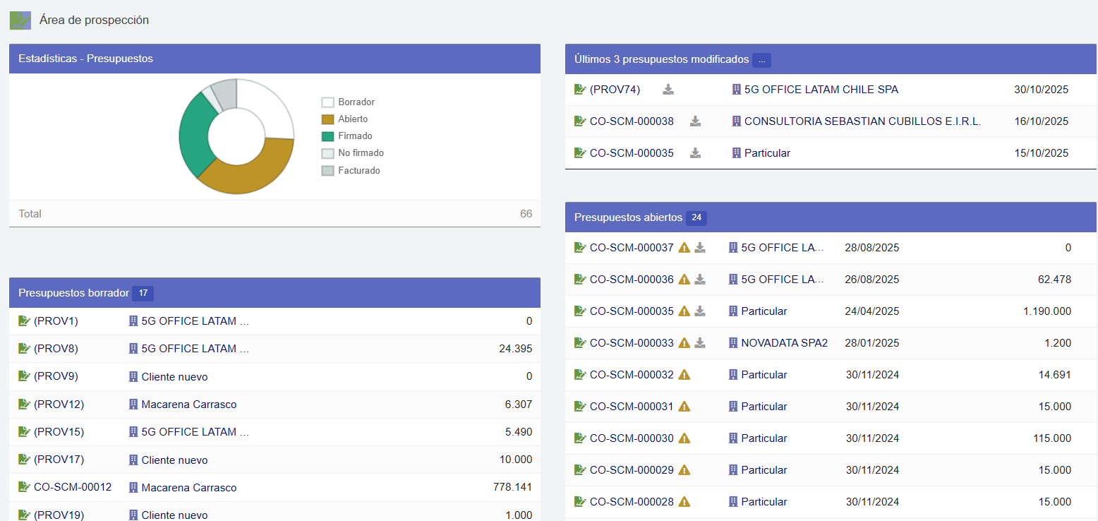Panel de Presupuestos en Dolibarr